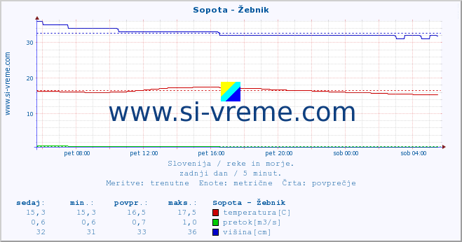 POVPREČJE :: Sopota - Žebnik :: temperatura | pretok | višina :: zadnji dan / 5 minut.