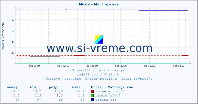 POVPREČJE :: Mirna - Martinja vas :: temperatura | pretok | višina :: zadnji dan / 5 minut.