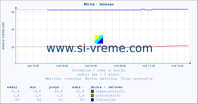 POVPREČJE :: Mirna - Jelovec :: temperatura | pretok | višina :: zadnji dan / 5 minut.