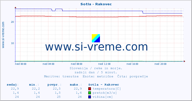 POVPREČJE :: Sotla - Rakovec :: temperatura | pretok | višina :: zadnji dan / 5 minut.