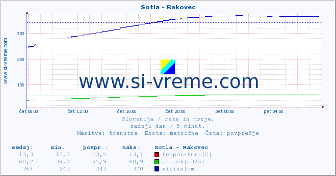 POVPREČJE :: Sotla - Rakovec :: temperatura | pretok | višina :: zadnji dan / 5 minut.