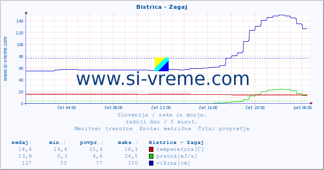 POVPREČJE :: Bistrica - Zagaj :: temperatura | pretok | višina :: zadnji dan / 5 minut.