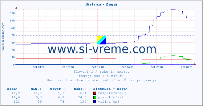 POVPREČJE :: Bistrica - Zagaj :: temperatura | pretok | višina :: zadnji dan / 5 minut.