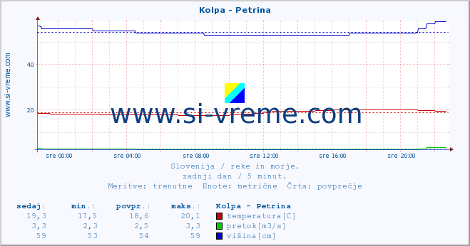 POVPREČJE :: Kolpa - Petrina :: temperatura | pretok | višina :: zadnji dan / 5 minut.