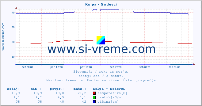 POVPREČJE :: Kolpa - Sodevci :: temperatura | pretok | višina :: zadnji dan / 5 minut.