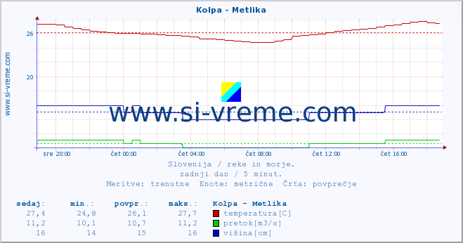 POVPREČJE :: Kolpa - Metlika :: temperatura | pretok | višina :: zadnji dan / 5 minut.