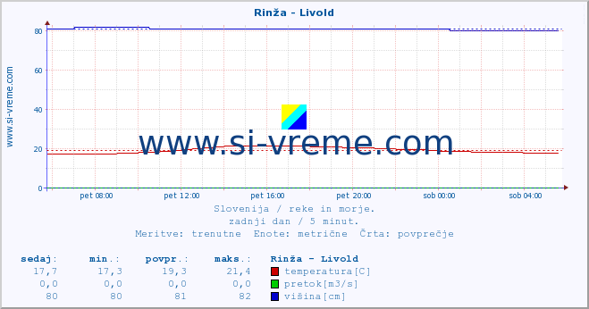 POVPREČJE :: Rinža - Livold :: temperatura | pretok | višina :: zadnji dan / 5 minut.