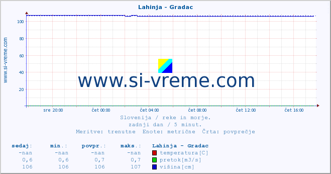 POVPREČJE :: Lahinja - Gradac :: temperatura | pretok | višina :: zadnji dan / 5 minut.