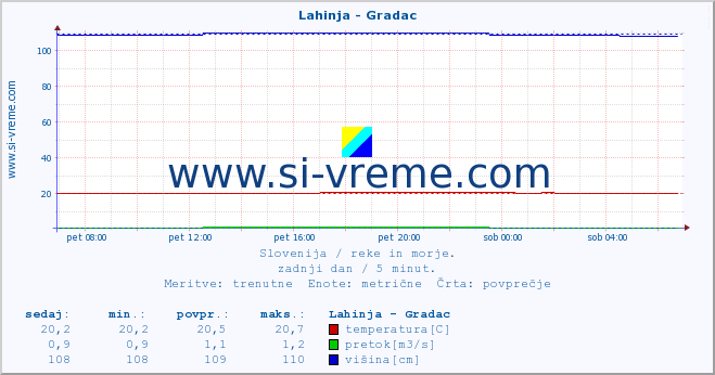 POVPREČJE :: Lahinja - Gradac :: temperatura | pretok | višina :: zadnji dan / 5 minut.