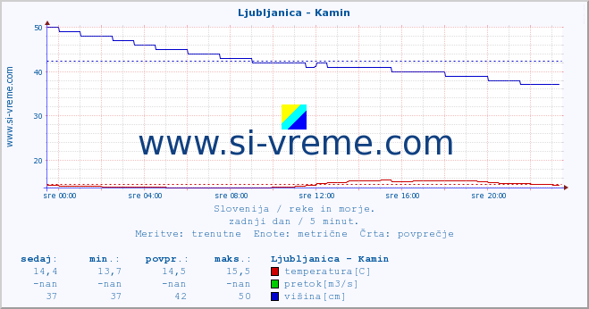 POVPREČJE :: Ljubljanica - Kamin :: temperatura | pretok | višina :: zadnji dan / 5 minut.