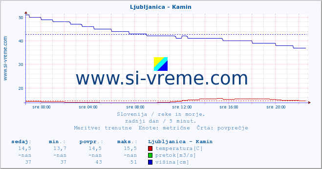 POVPREČJE :: Ljubljanica - Kamin :: temperatura | pretok | višina :: zadnji dan / 5 minut.