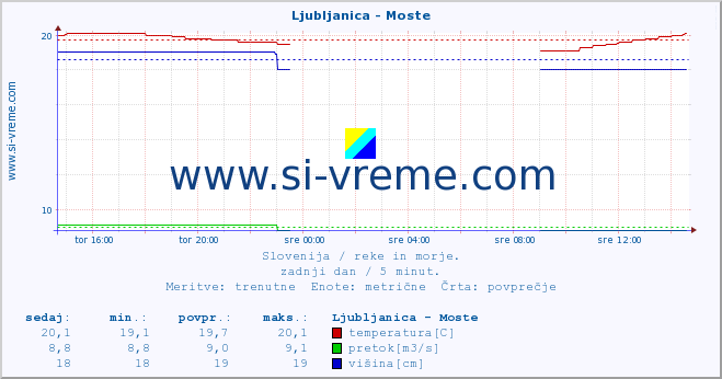 POVPREČJE :: Ljubljanica - Moste :: temperatura | pretok | višina :: zadnji dan / 5 minut.