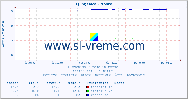 POVPREČJE :: Ljubljanica - Moste :: temperatura | pretok | višina :: zadnji dan / 5 minut.