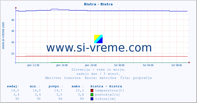 POVPREČJE :: Bistra - Bistra :: temperatura | pretok | višina :: zadnji dan / 5 minut.