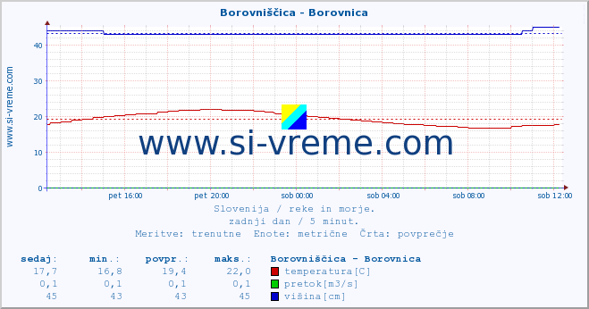 POVPREČJE :: Borovniščica - Borovnica :: temperatura | pretok | višina :: zadnji dan / 5 minut.