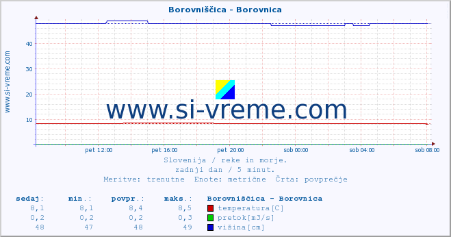 POVPREČJE :: Borovniščica - Borovnica :: temperatura | pretok | višina :: zadnji dan / 5 minut.