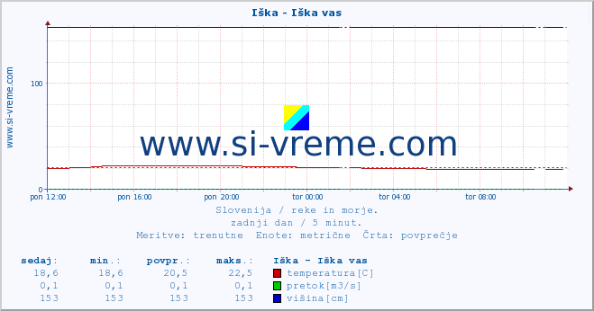 POVPREČJE :: Iška - Iška vas :: temperatura | pretok | višina :: zadnji dan / 5 minut.