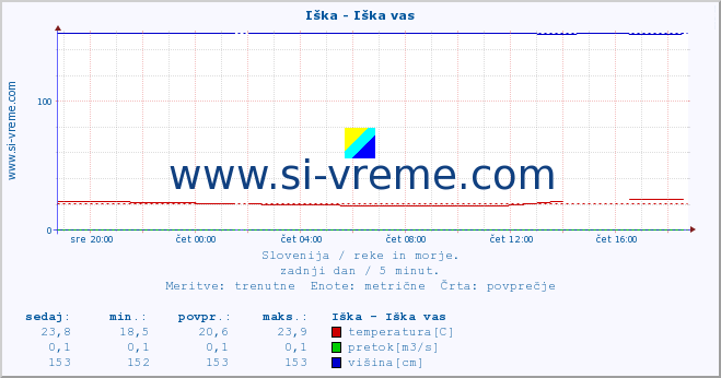 POVPREČJE :: Iška - Iška vas :: temperatura | pretok | višina :: zadnji dan / 5 minut.