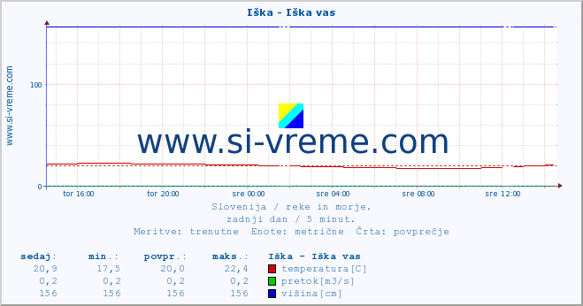 POVPREČJE :: Iška - Iška vas :: temperatura | pretok | višina :: zadnji dan / 5 minut.