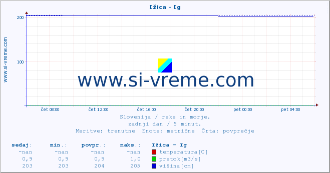 POVPREČJE :: Ižica - Ig :: temperatura | pretok | višina :: zadnji dan / 5 minut.