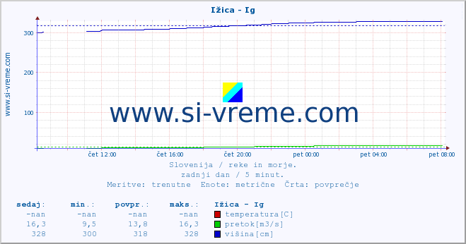 POVPREČJE :: Ižica - Ig :: temperatura | pretok | višina :: zadnji dan / 5 minut.