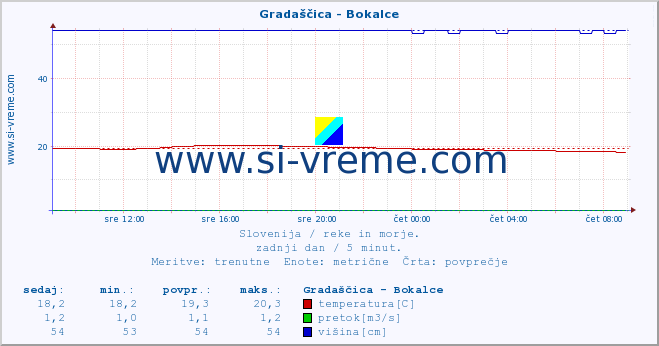 POVPREČJE :: Gradaščica - Bokalce :: temperatura | pretok | višina :: zadnji dan / 5 minut.