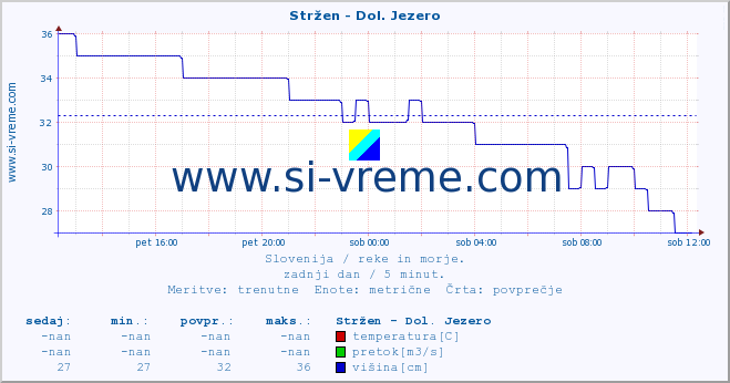 POVPREČJE :: Stržen - Dol. Jezero :: temperatura | pretok | višina :: zadnji dan / 5 minut.