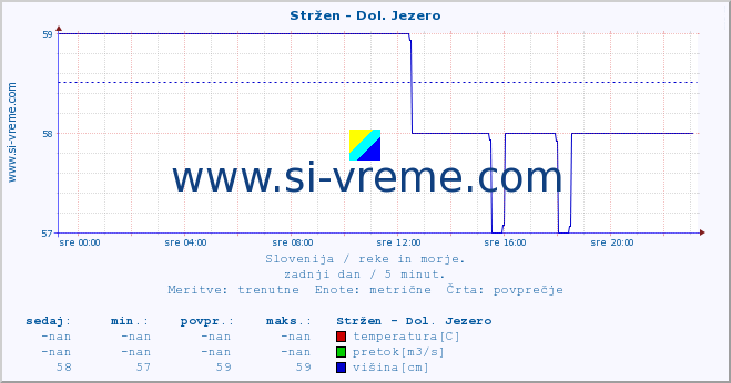 POVPREČJE :: Stržen - Dol. Jezero :: temperatura | pretok | višina :: zadnji dan / 5 minut.