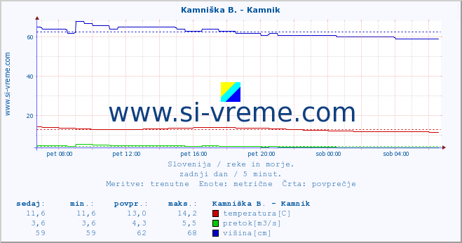 POVPREČJE :: Stržen - Dol. Jezero :: temperatura | pretok | višina :: zadnji dan / 5 minut.