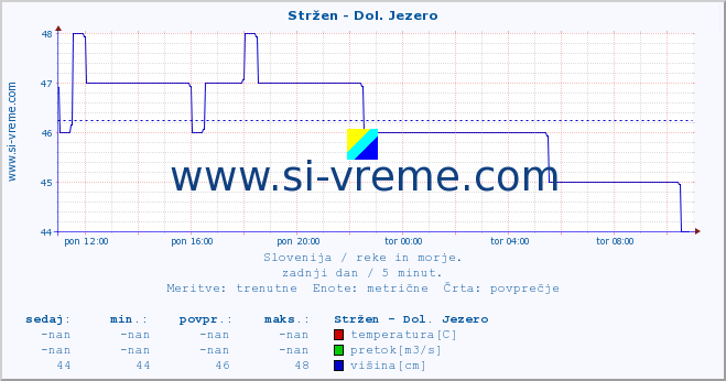 POVPREČJE :: Stržen - Dol. Jezero :: temperatura | pretok | višina :: zadnji dan / 5 minut.