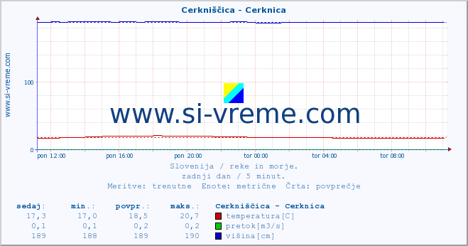 POVPREČJE :: Cerkniščica - Cerknica :: temperatura | pretok | višina :: zadnji dan / 5 minut.