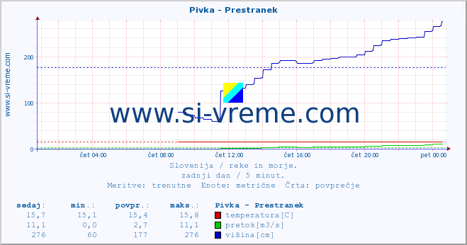 POVPREČJE :: Pivka - Prestranek :: temperatura | pretok | višina :: zadnji dan / 5 minut.