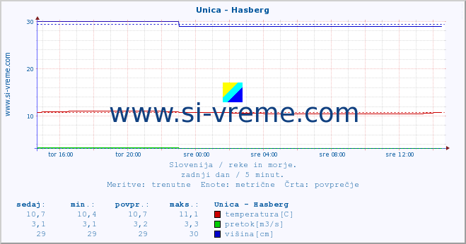 POVPREČJE :: Unica - Hasberg :: temperatura | pretok | višina :: zadnji dan / 5 minut.