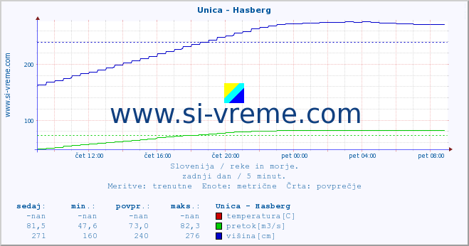 POVPREČJE :: Unica - Hasberg :: temperatura | pretok | višina :: zadnji dan / 5 minut.