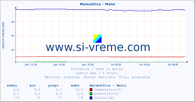 POVPREČJE :: Malenščica - Malni :: temperatura | pretok | višina :: zadnji dan / 5 minut.