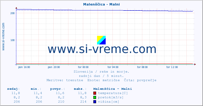 POVPREČJE :: Malenščica - Malni :: temperatura | pretok | višina :: zadnji dan / 5 minut.