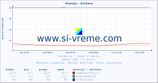 POVPREČJE :: Savinja - Solčava :: temperatura | pretok | višina :: zadnji dan / 5 minut.