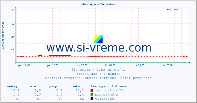 POVPREČJE :: Savinja - Solčava :: temperatura | pretok | višina :: zadnji dan / 5 minut.