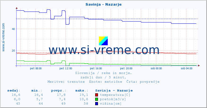 POVPREČJE :: Savinja - Nazarje :: temperatura | pretok | višina :: zadnji dan / 5 minut.