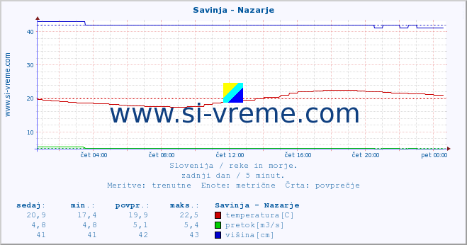 POVPREČJE :: Savinja - Nazarje :: temperatura | pretok | višina :: zadnji dan / 5 minut.