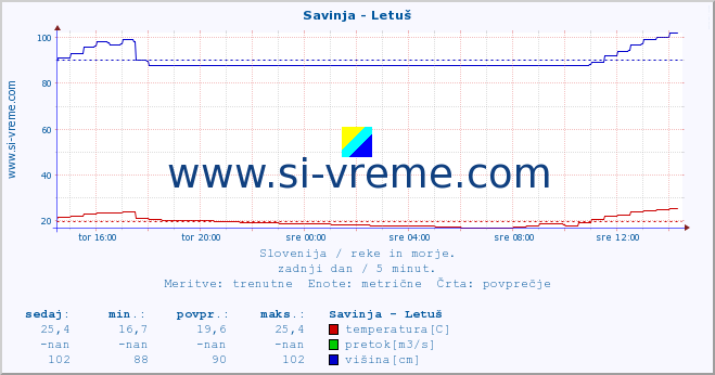 POVPREČJE :: Savinja - Letuš :: temperatura | pretok | višina :: zadnji dan / 5 minut.