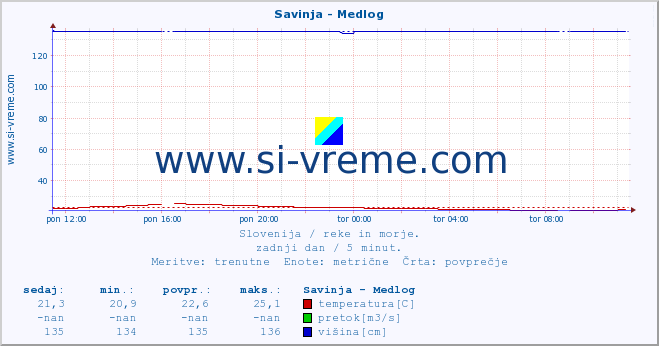 POVPREČJE :: Savinja - Medlog :: temperatura | pretok | višina :: zadnji dan / 5 minut.