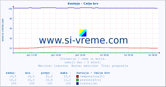 POVPREČJE :: Savinja - Celje brv :: temperatura | pretok | višina :: zadnji dan / 5 minut.