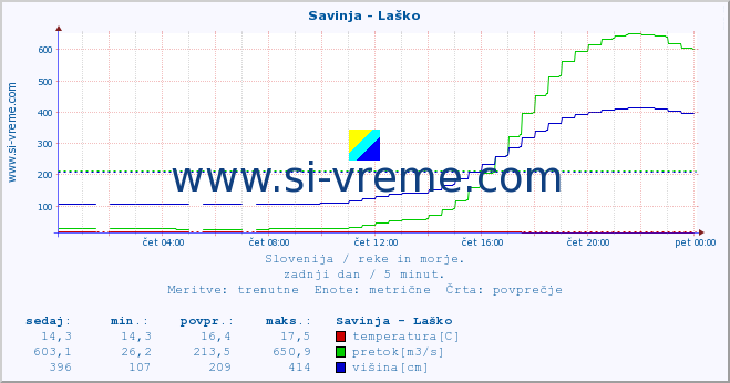 POVPREČJE :: Savinja - Laško :: temperatura | pretok | višina :: zadnji dan / 5 minut.