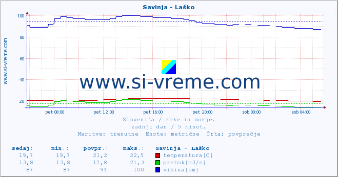 POVPREČJE :: Savinja - Laško :: temperatura | pretok | višina :: zadnji dan / 5 minut.