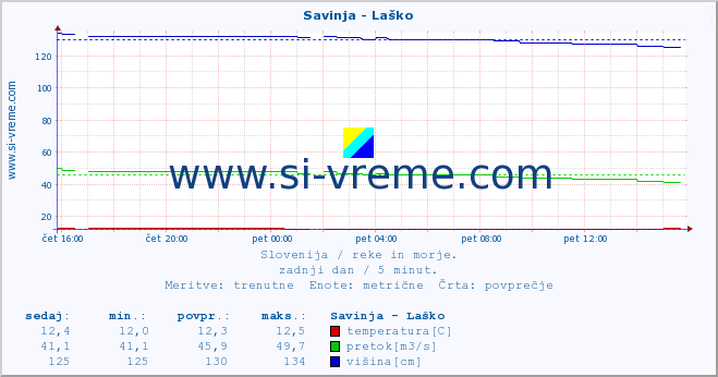 POVPREČJE :: Savinja - Laško :: temperatura | pretok | višina :: zadnji dan / 5 minut.