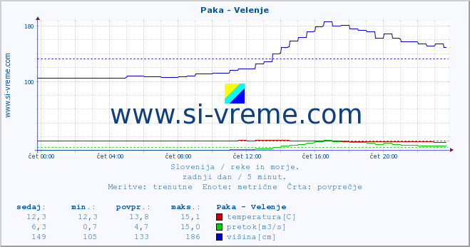 POVPREČJE :: Paka - Velenje :: temperatura | pretok | višina :: zadnji dan / 5 minut.