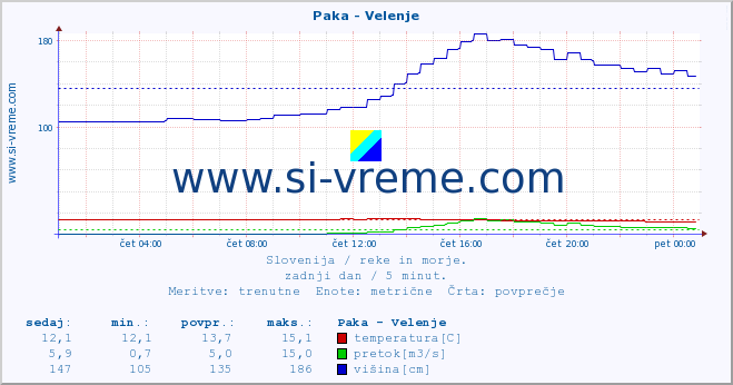 POVPREČJE :: Paka - Velenje :: temperatura | pretok | višina :: zadnji dan / 5 minut.