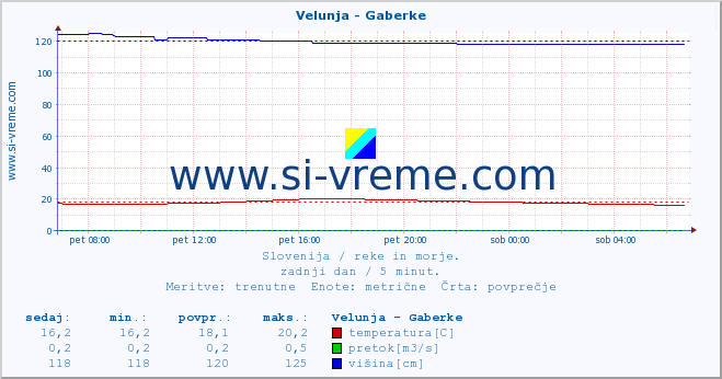 POVPREČJE :: Velunja - Gaberke :: temperatura | pretok | višina :: zadnji dan / 5 minut.