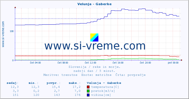 POVPREČJE :: Velunja - Gaberke :: temperatura | pretok | višina :: zadnji dan / 5 minut.